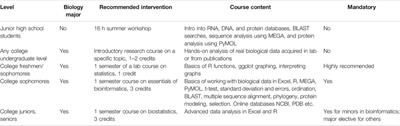 Early Requirement for Bioinformatics in Undergraduate Biology Curricula